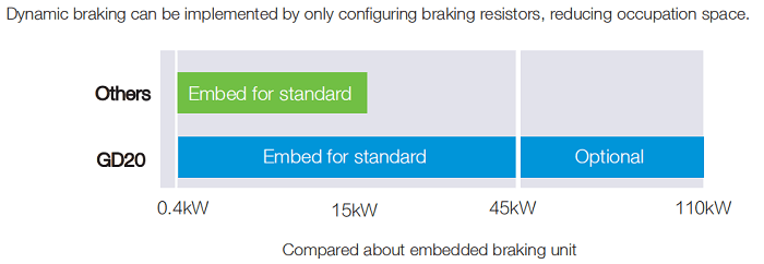 INVT GD20 Series AC Drive - braking unit is built-in and standard for inverters